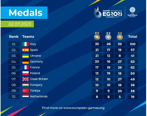 Результати Європейських ігор