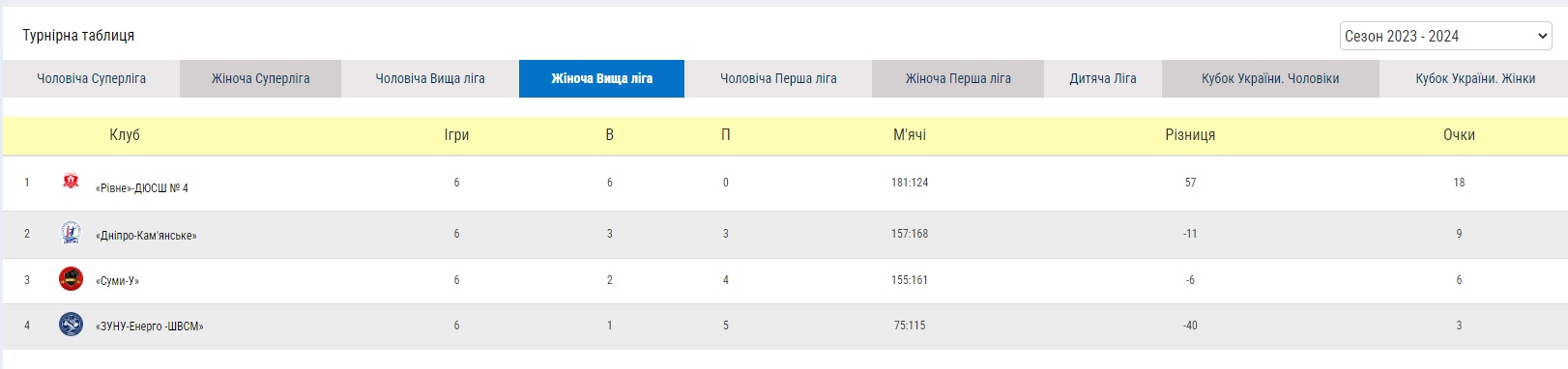 Кам’янські гандболістки відіграли другий тур чемпіонату України