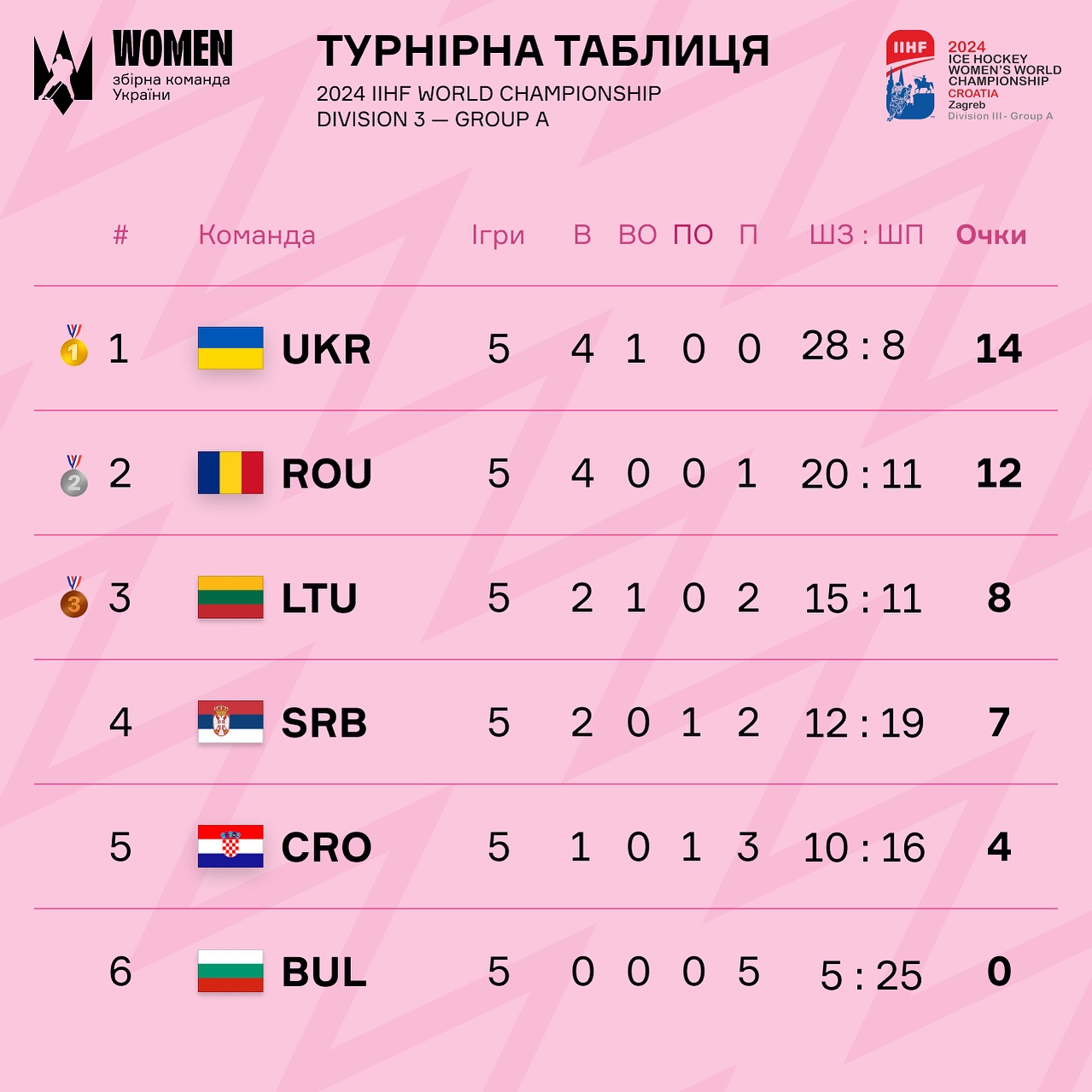 Жіноча збірна України з хокею перемогла на чемпіонаті світу