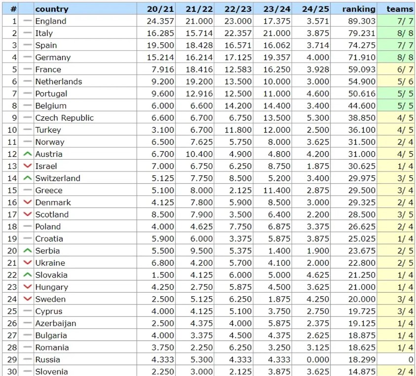 Таблиця коефіцієнтів УЄФА: Україна перебуває на 21-й позиції