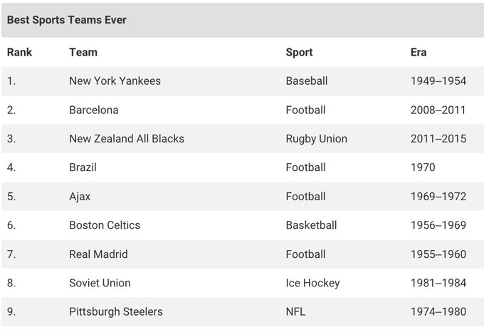 Названа лучшая команда в истории спорта