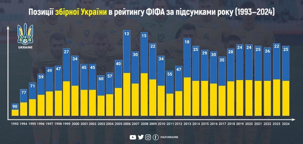 Сборная Украины в пятый раз попала в топ-25 рейтинга ФИФА