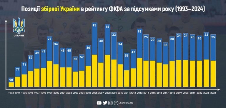 Збірна України вп’яте потрапила до топ-25 рейтингу ФІФА